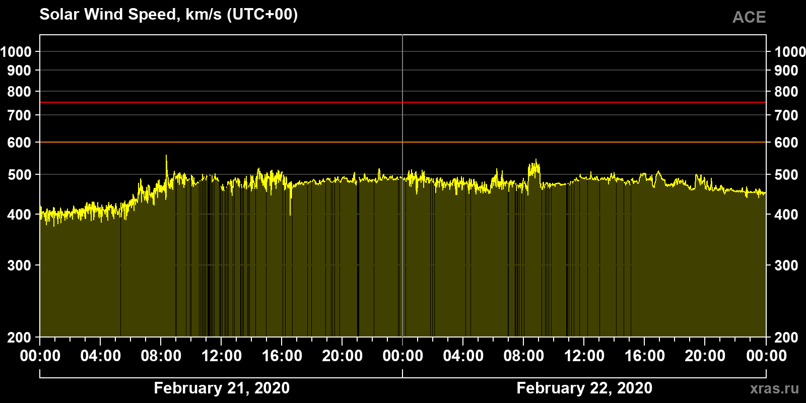 Solar wind speed