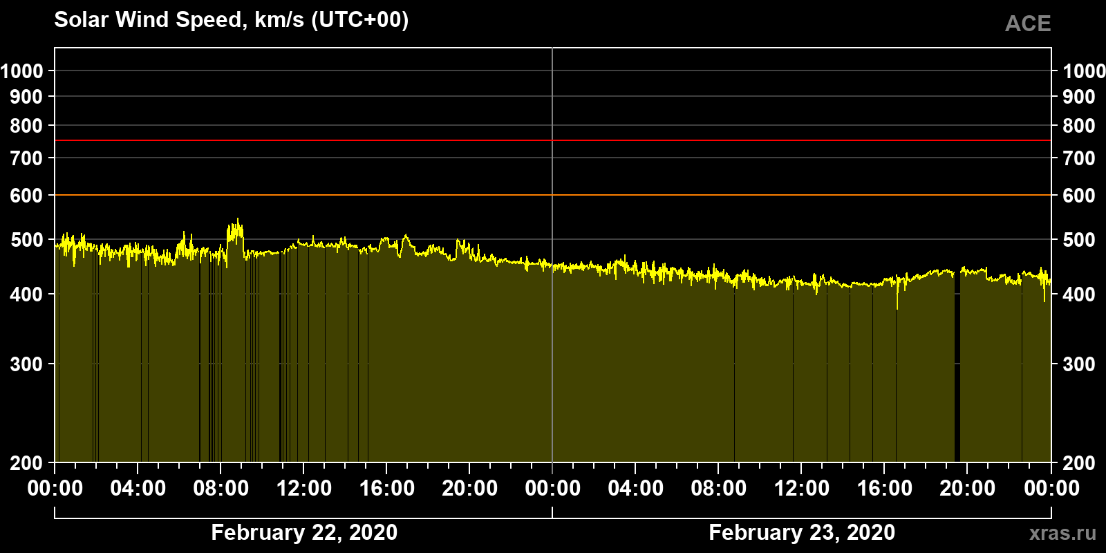 Solar wind speed