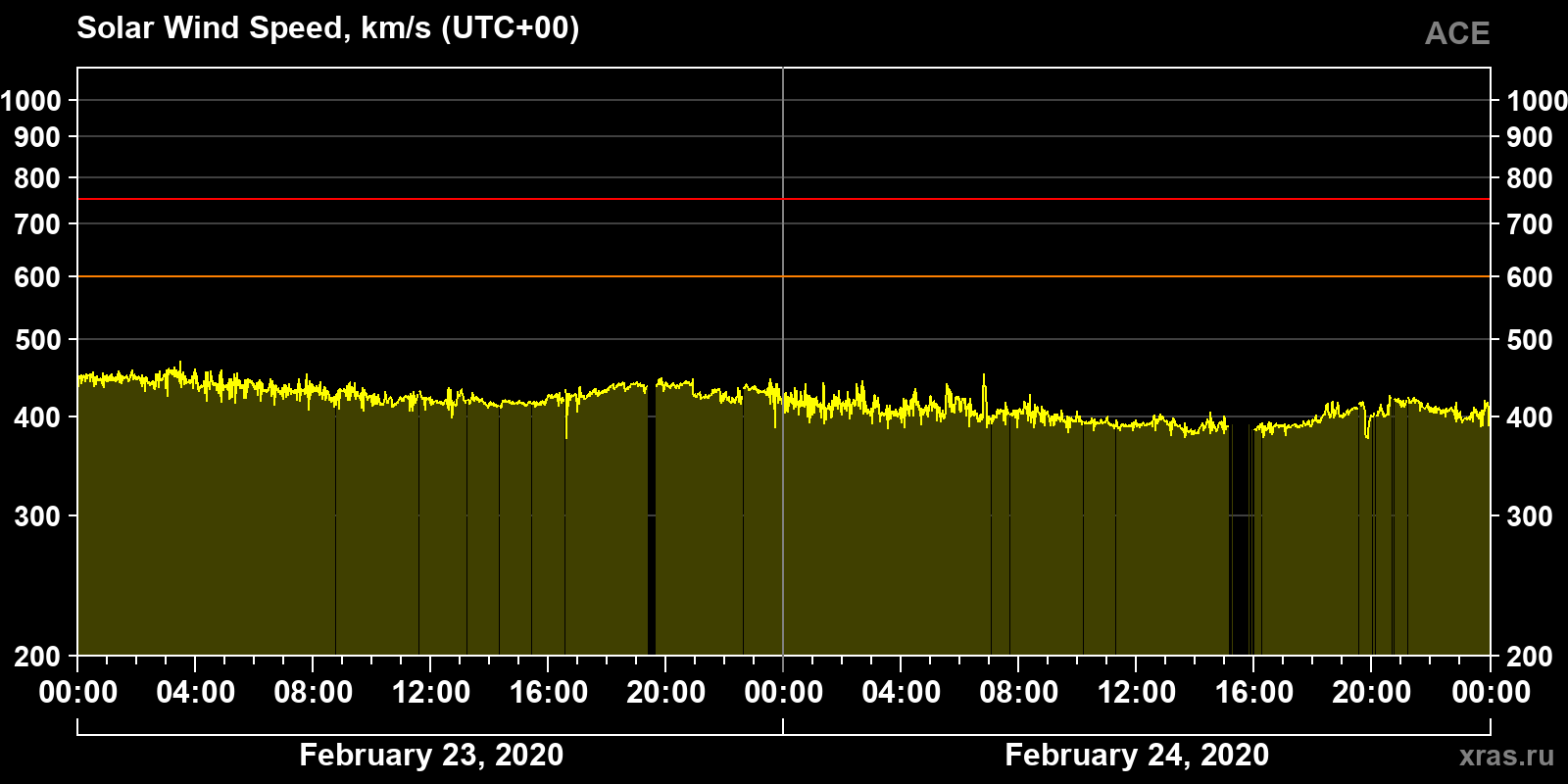 Solar wind speed