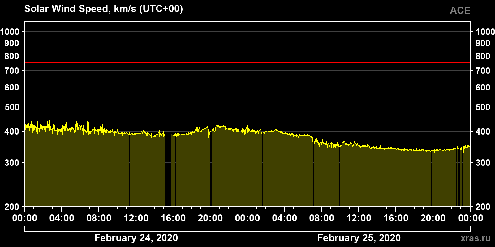 Solar wind speed