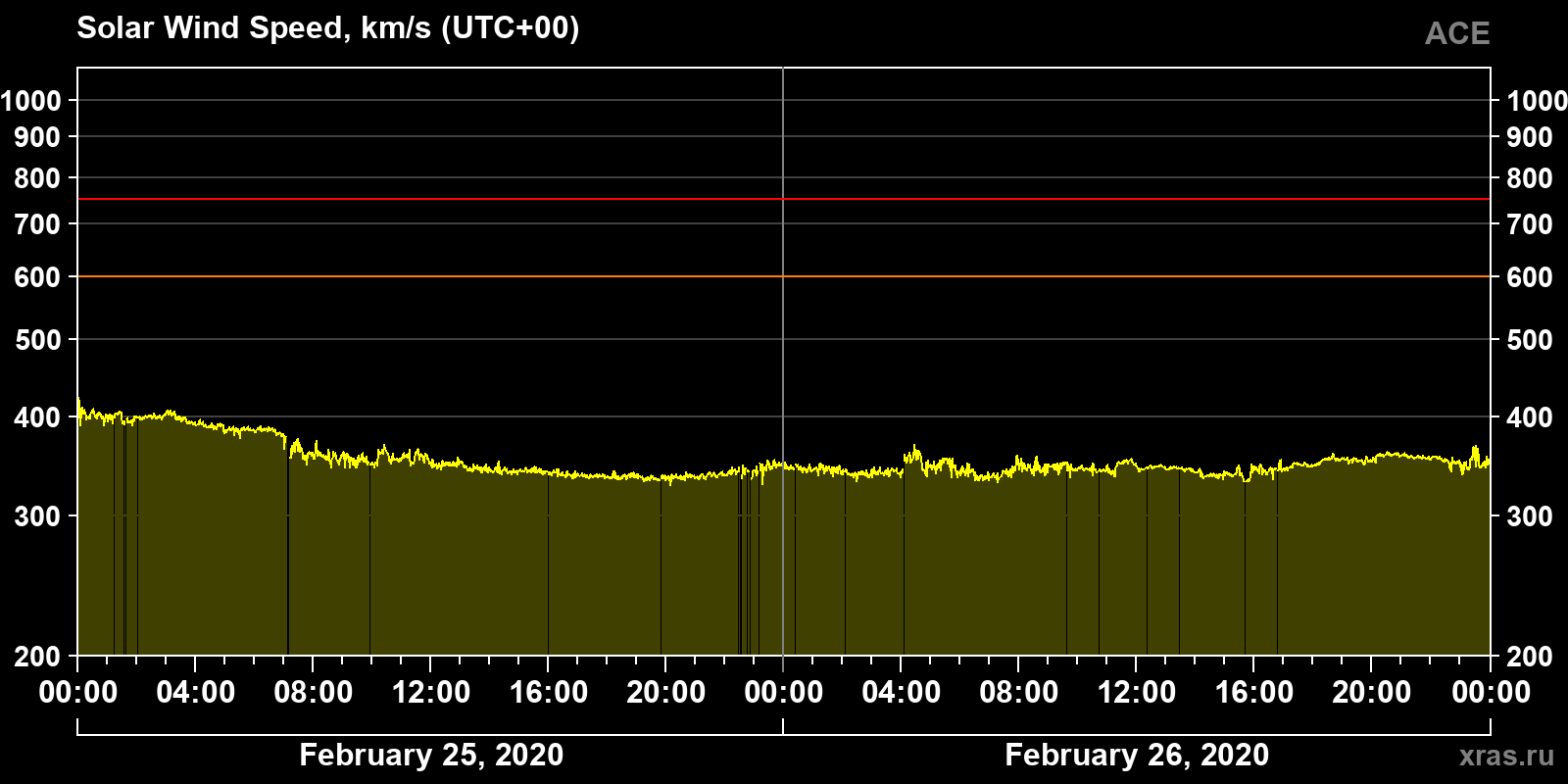 Solar wind speed