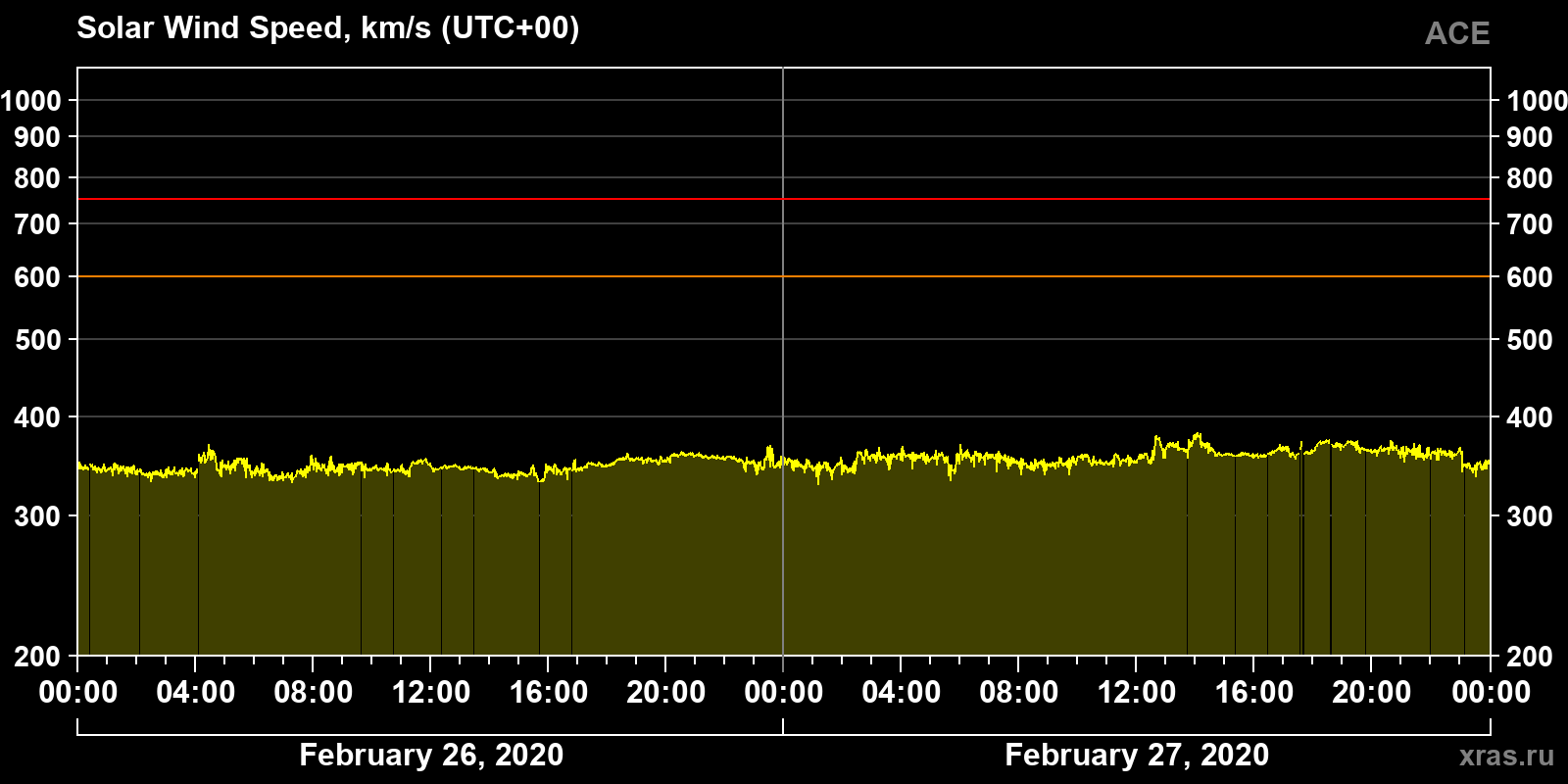 Solar wind speed