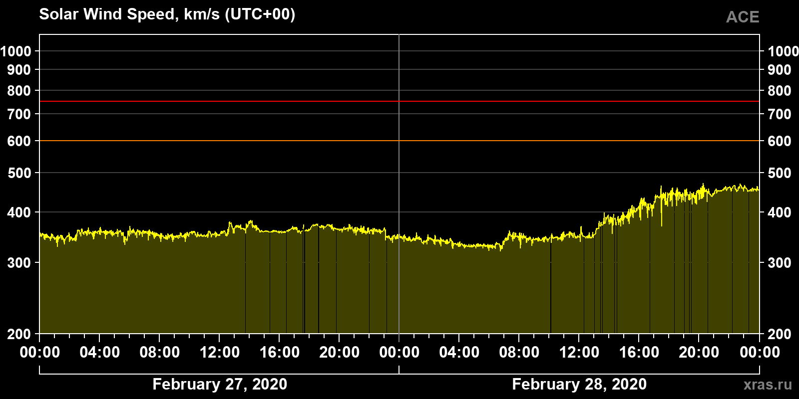 Solar wind speed