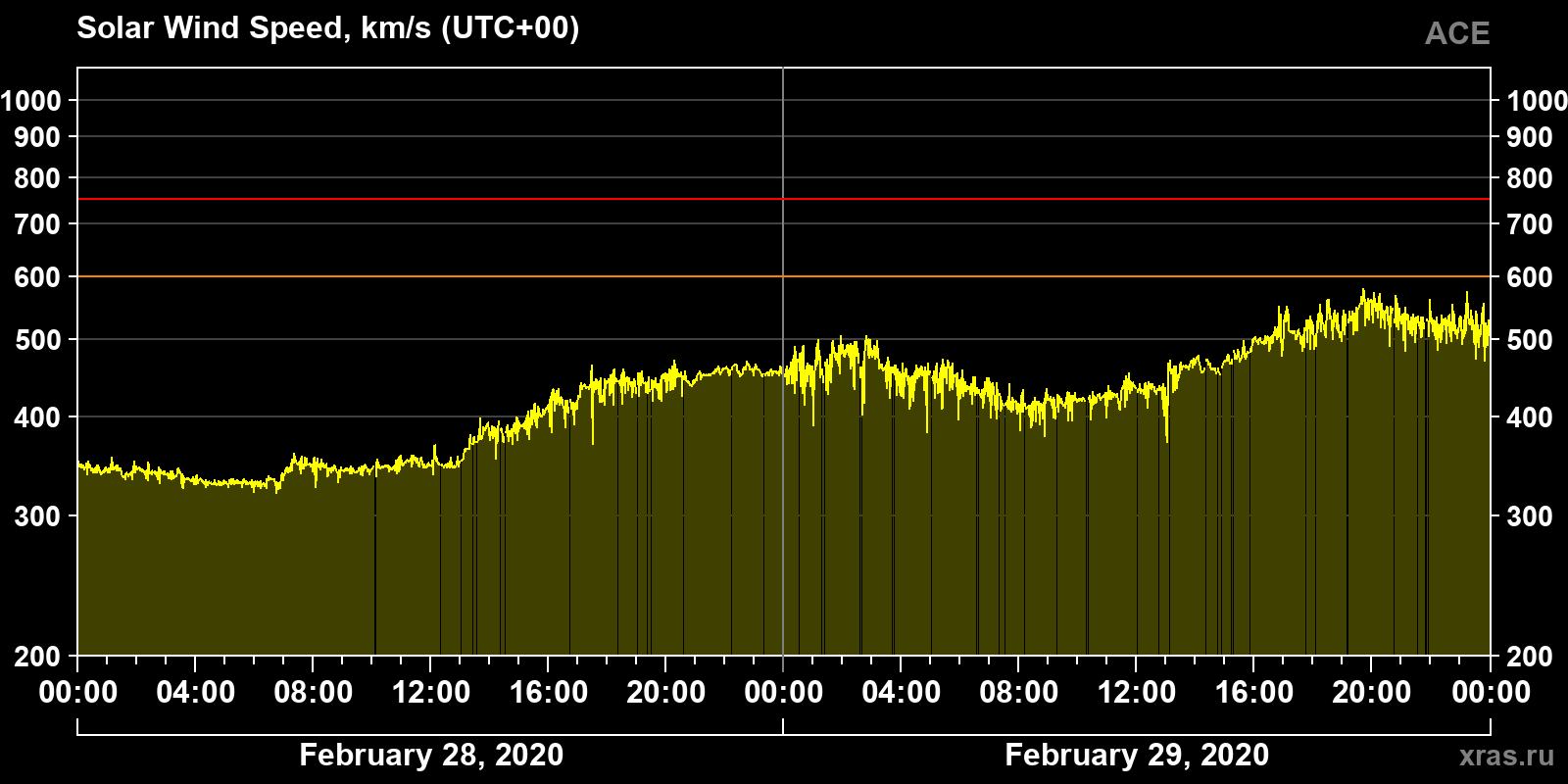 Solar wind speed