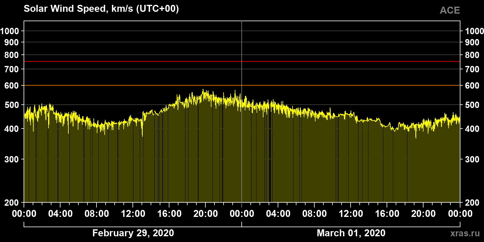 Solar wind speed