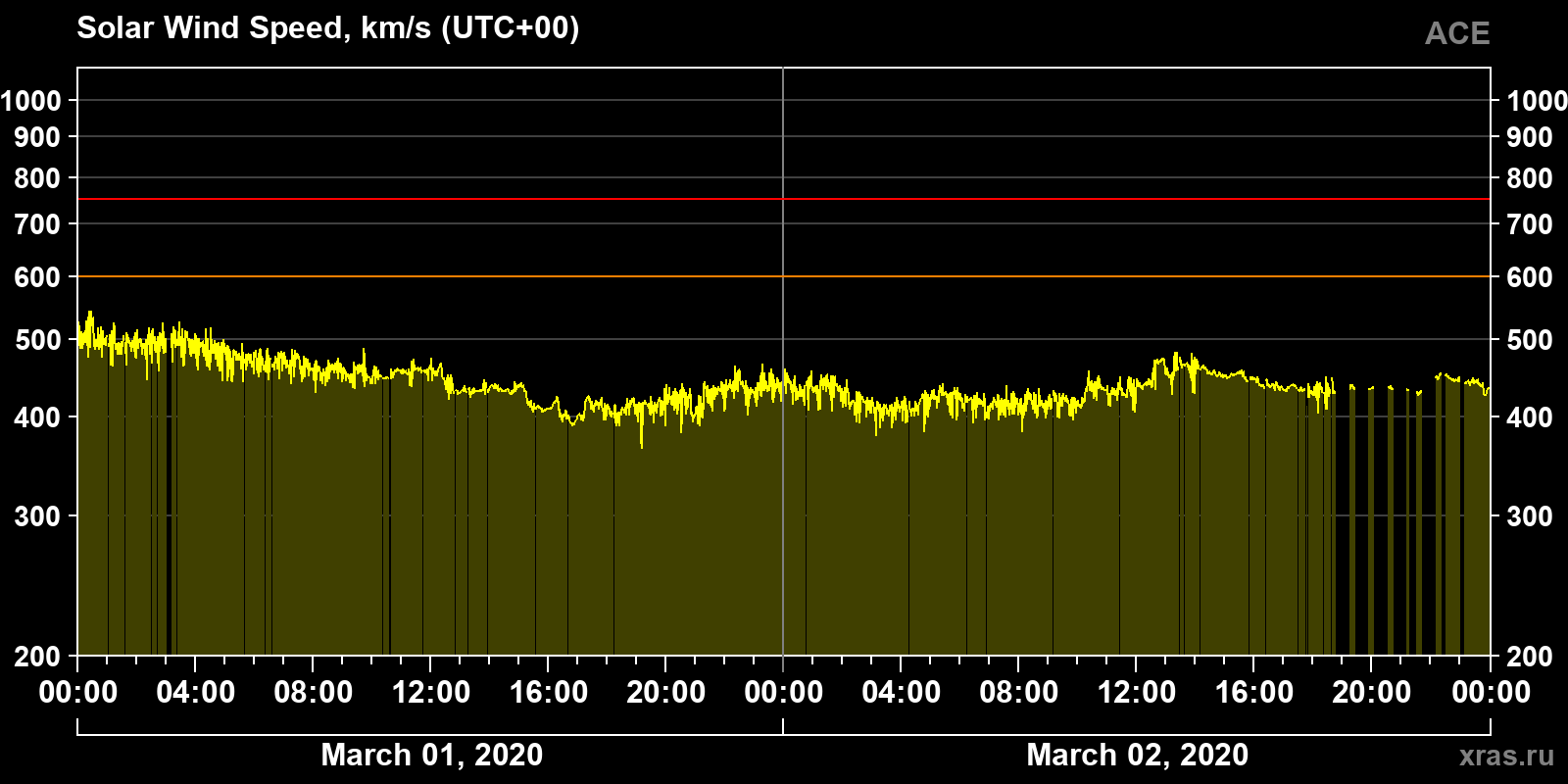 Solar wind speed