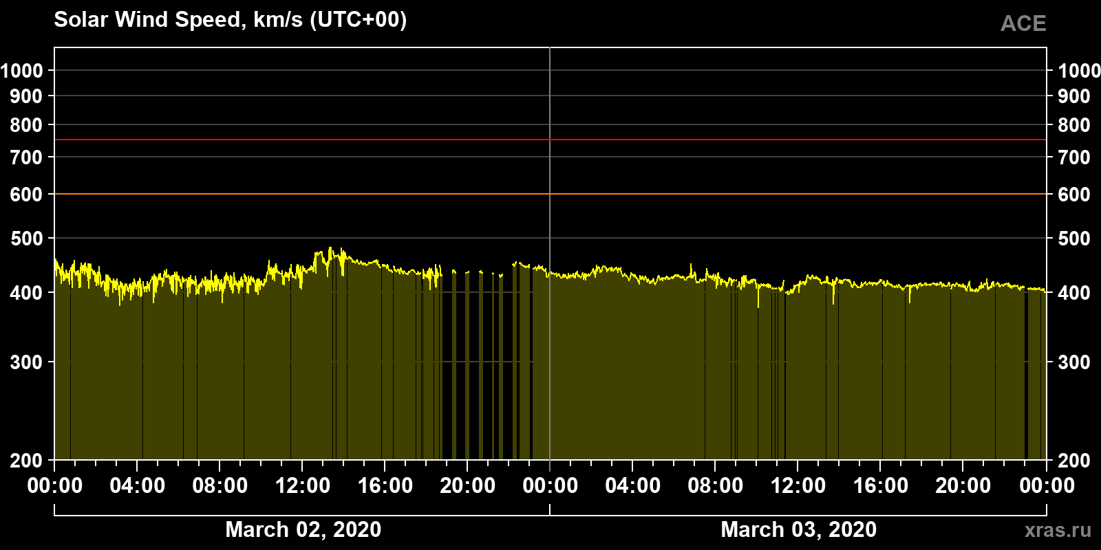 Solar wind speed