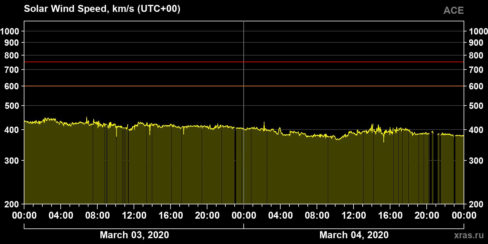 Solar wind speed