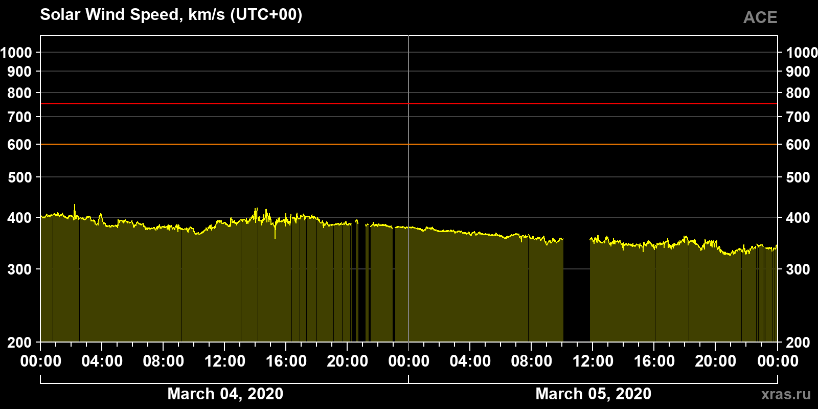 Solar wind speed