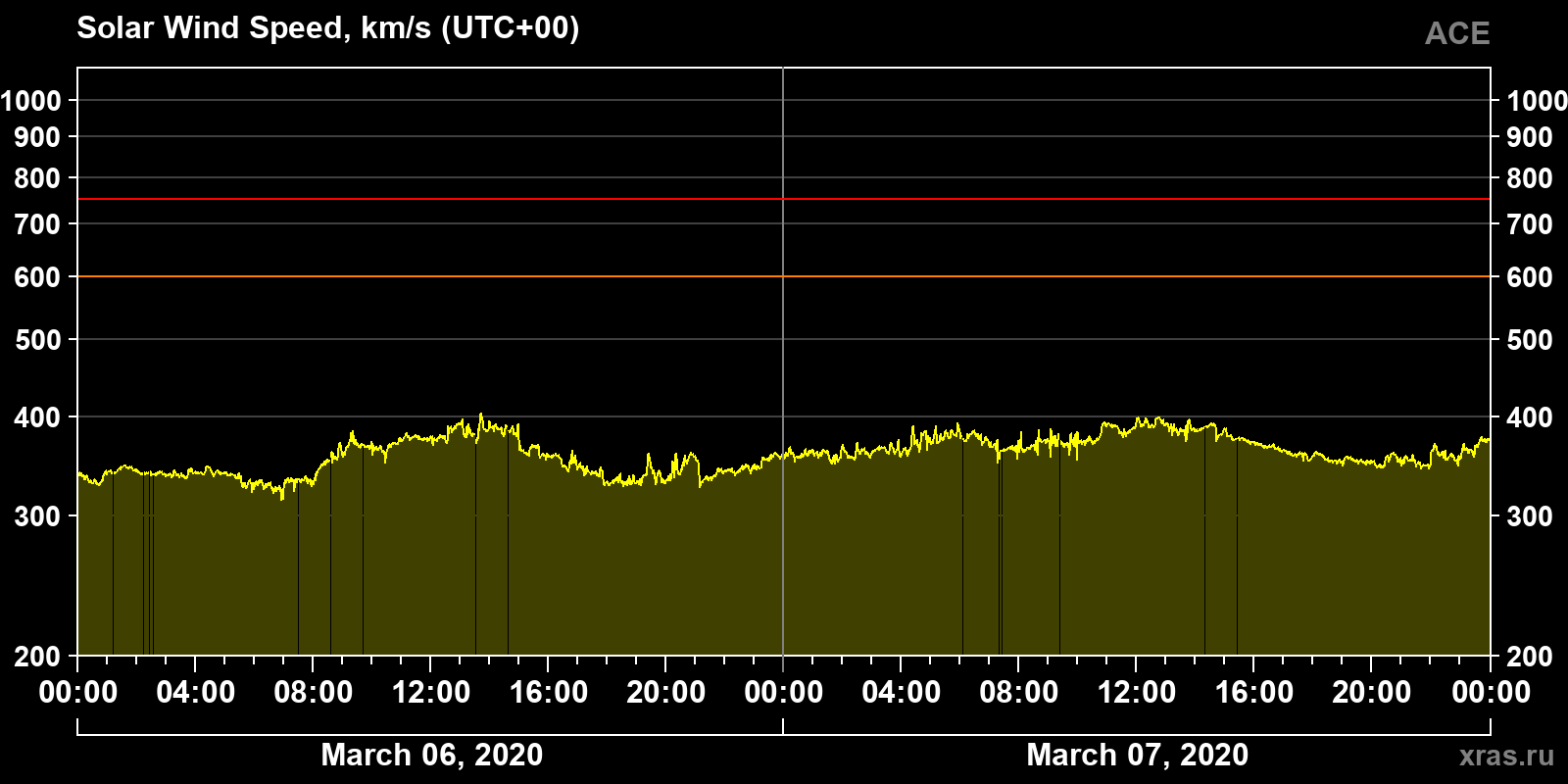 Solar wind speed