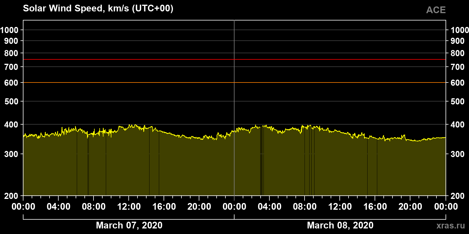 Solar wind speed