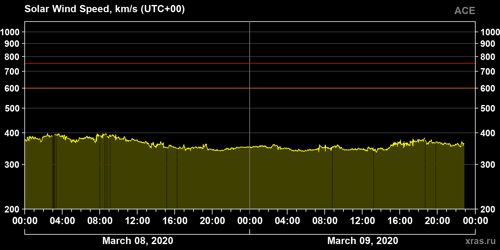 Solar wind speed