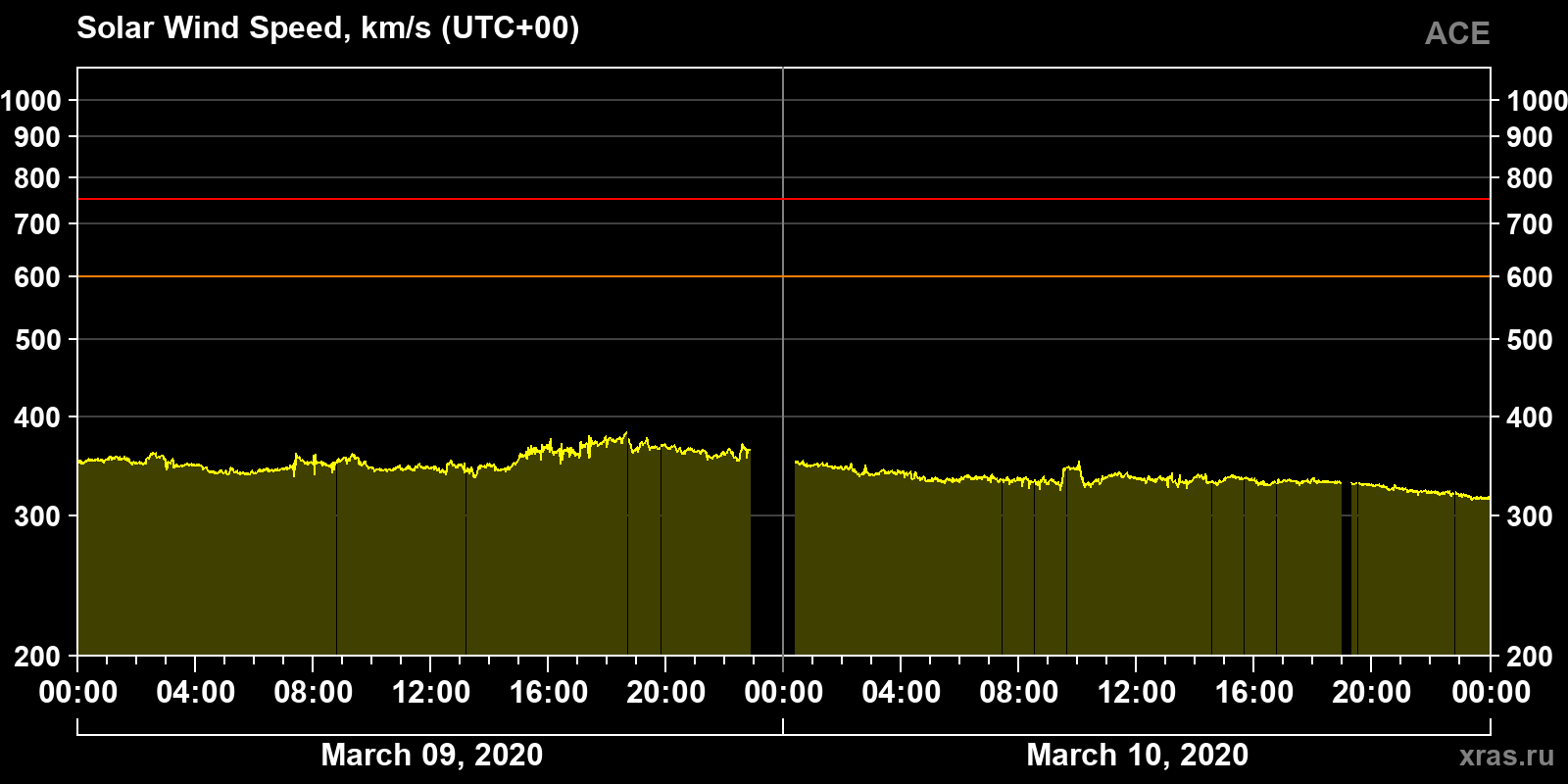 Solar wind speed