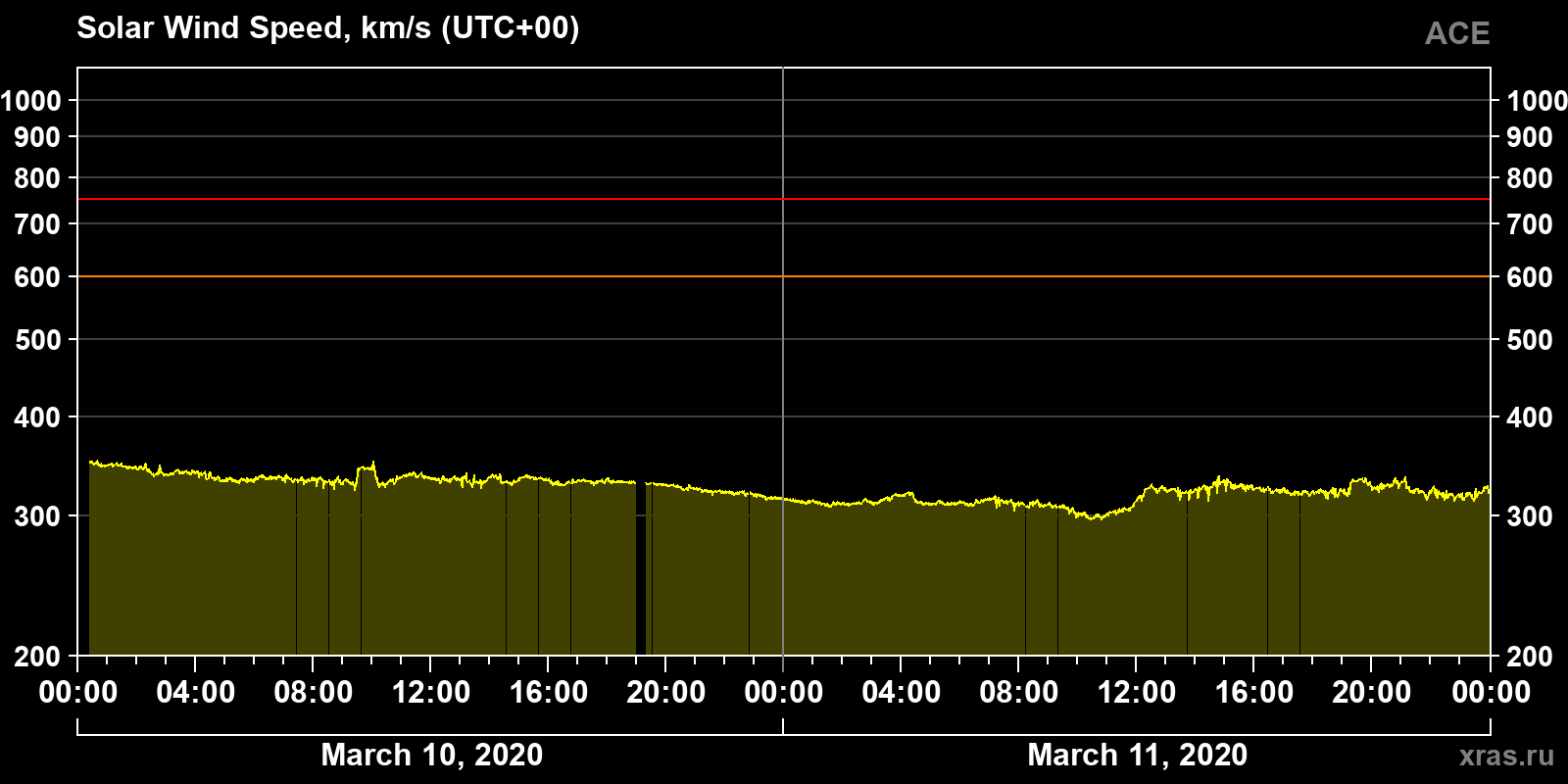 Solar wind speed