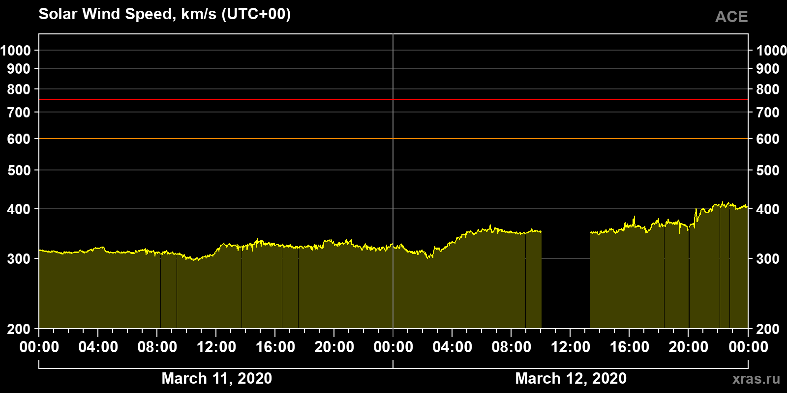 Solar wind speed