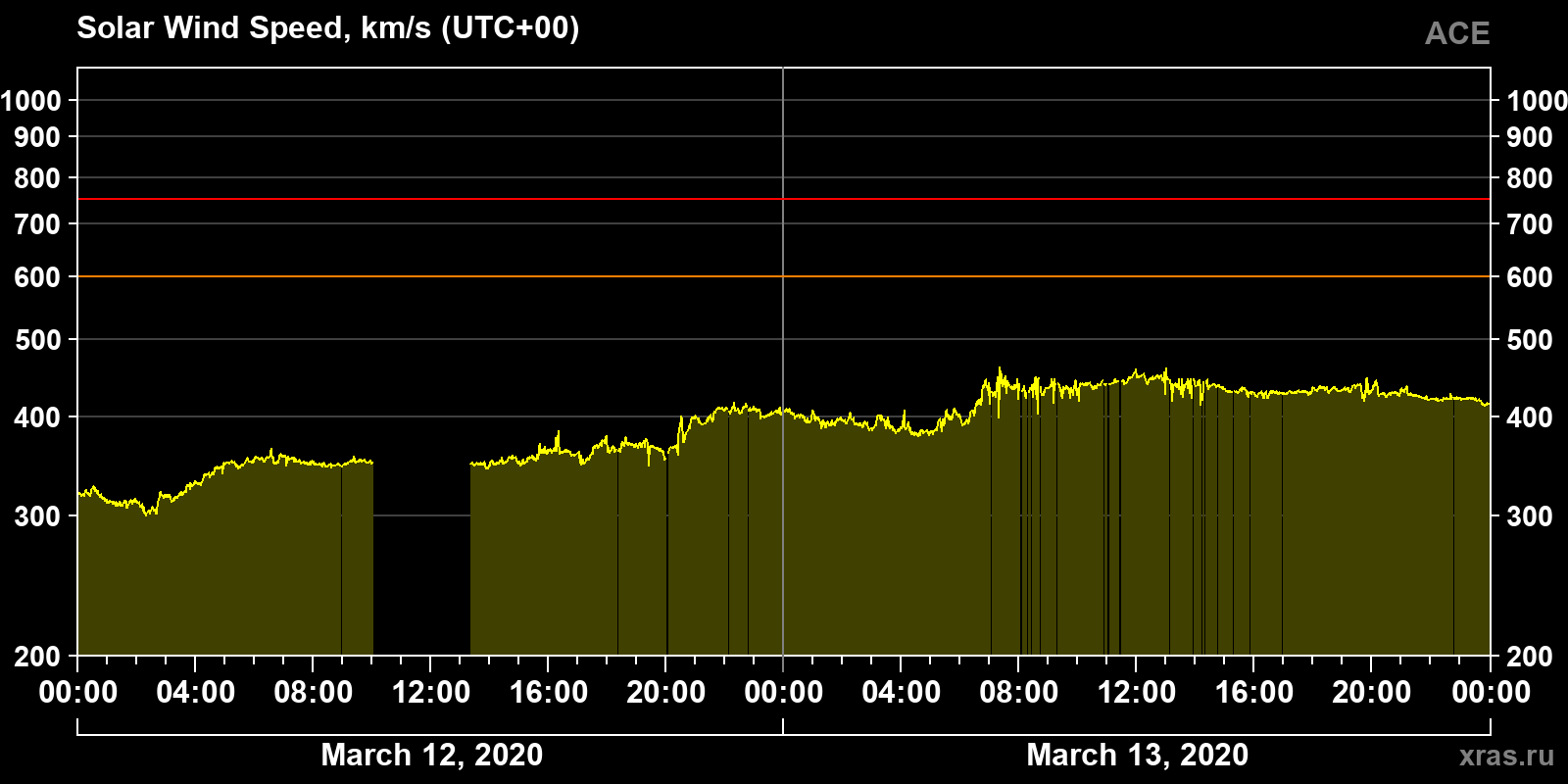 Solar wind speed