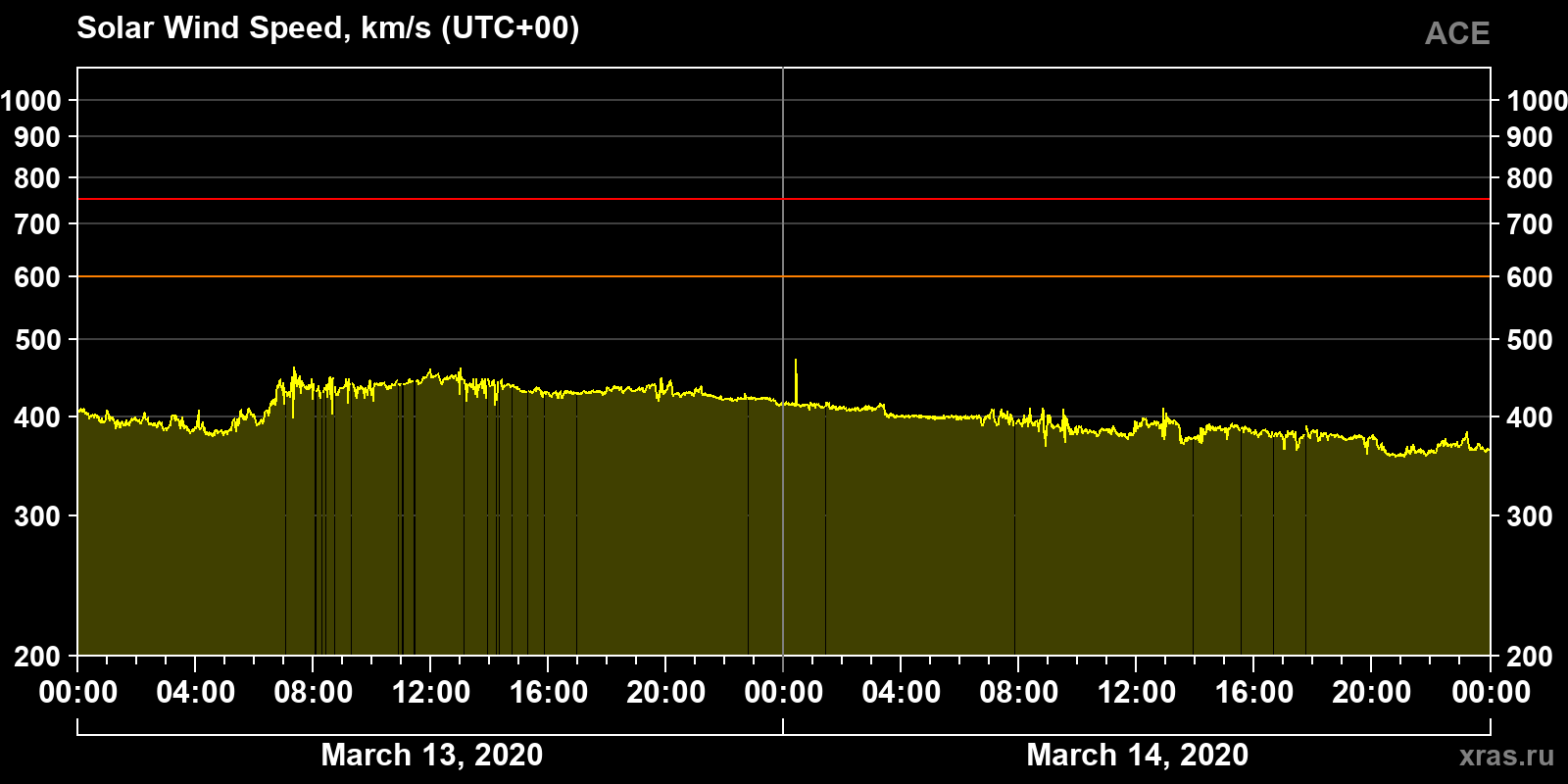 Solar wind speed