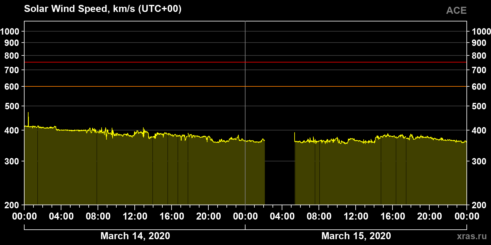 Solar wind speed