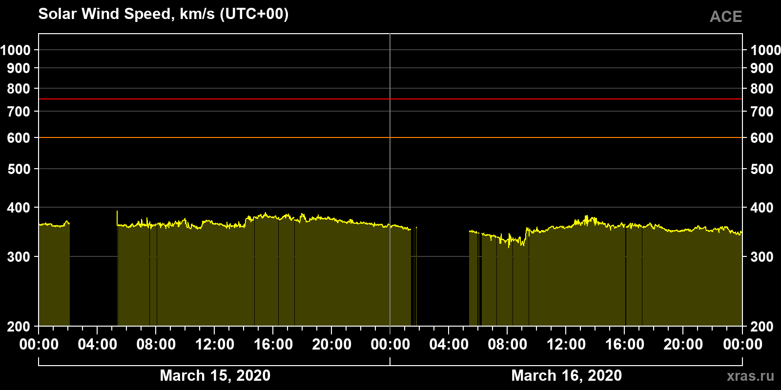 Solar wind speed