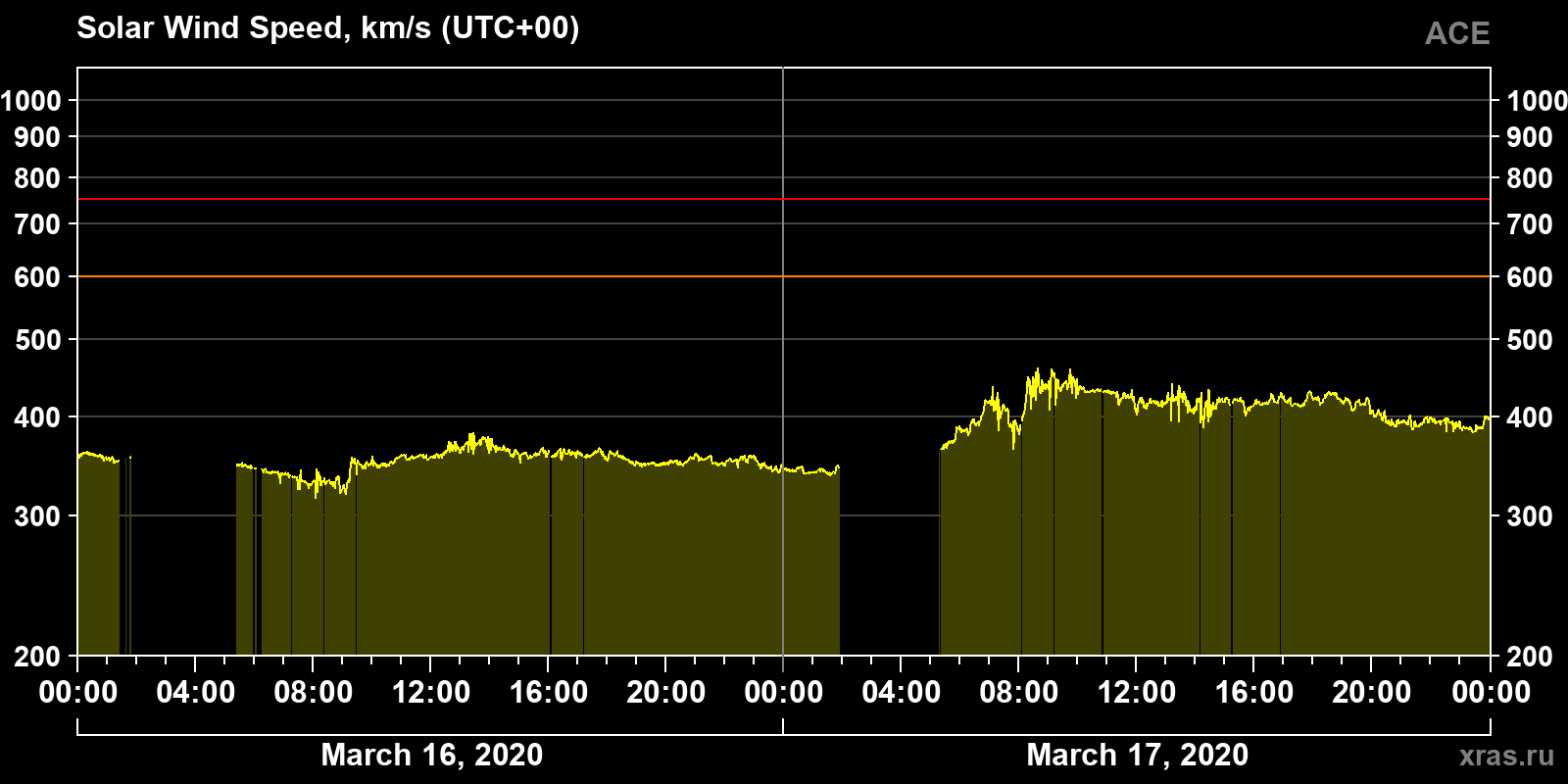 Solar wind speed