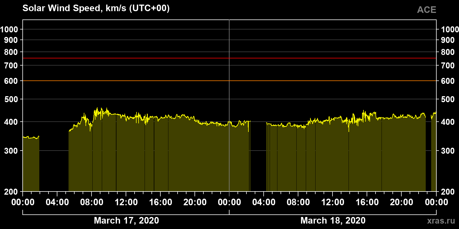 Solar wind speed