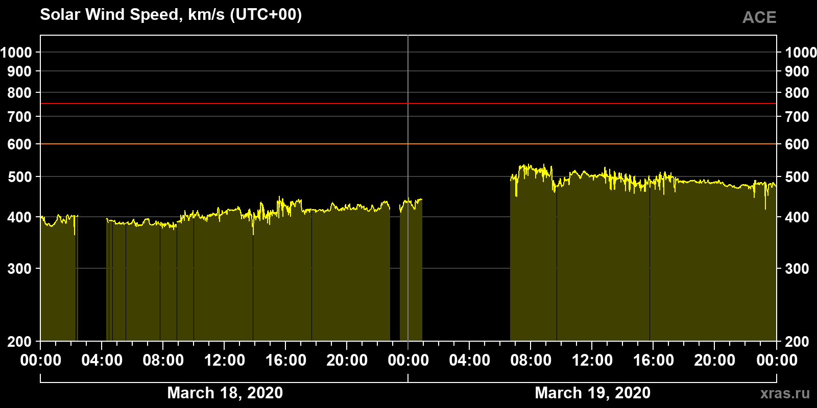 Solar wind speed