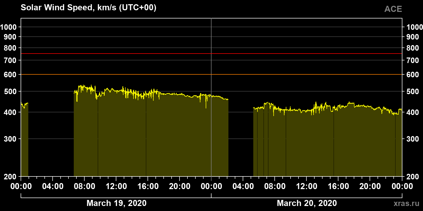 Solar wind speed