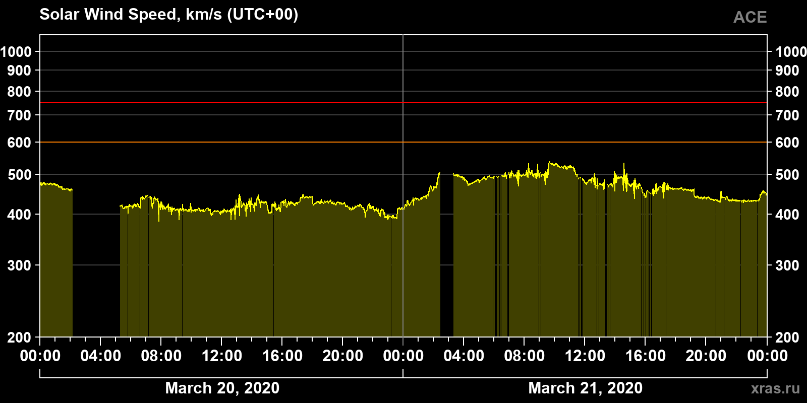 Solar wind speed