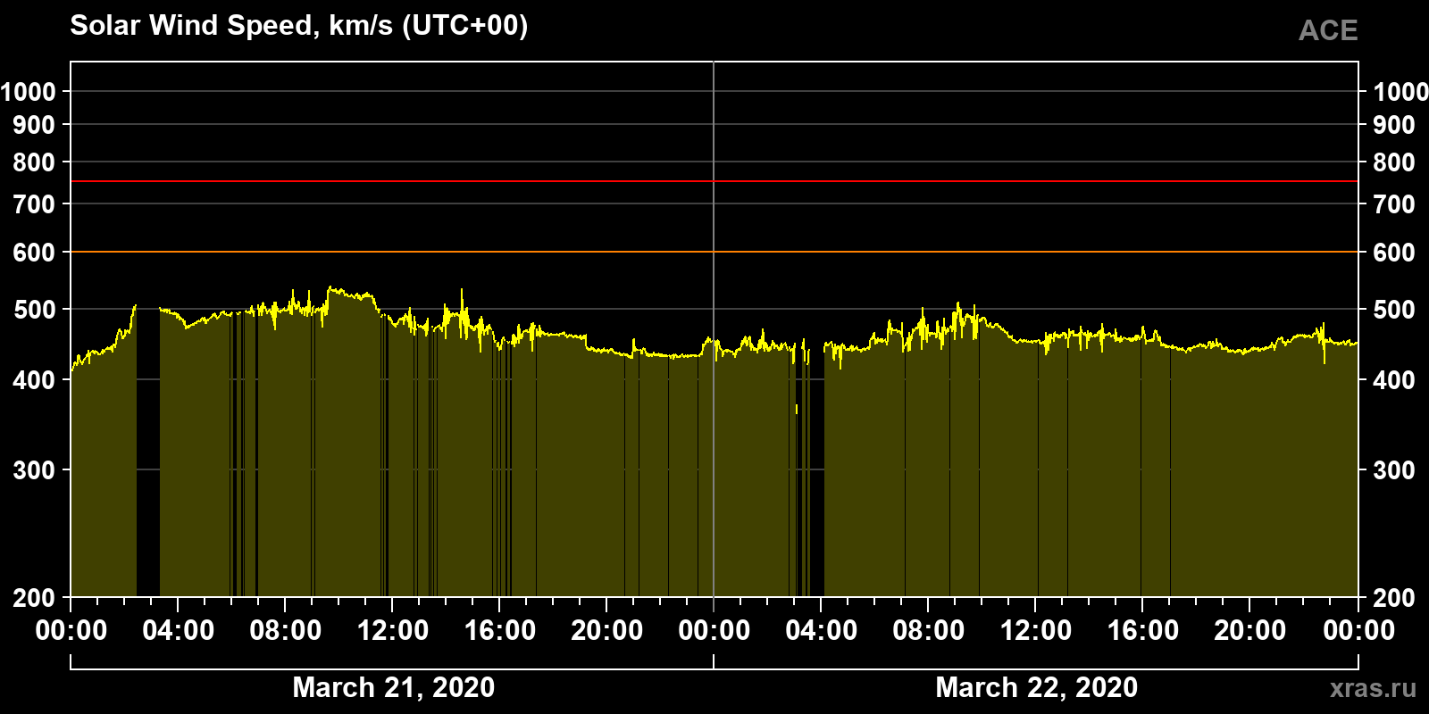 Solar wind speed
