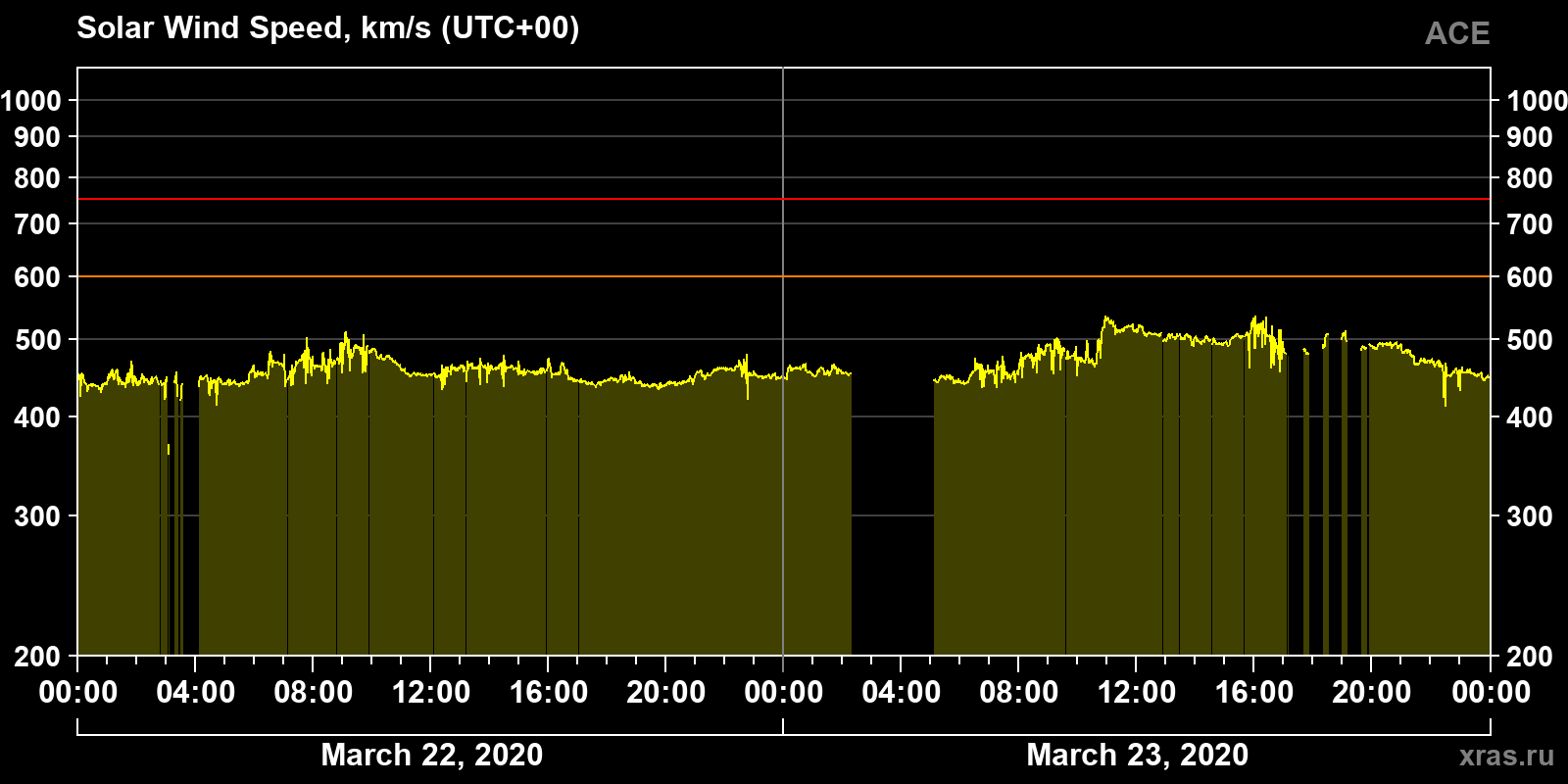 Solar wind speed