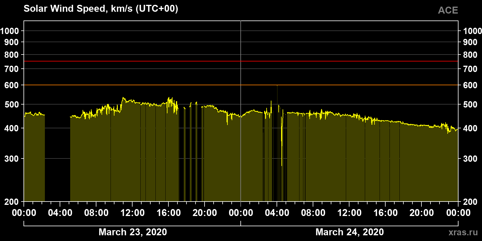 Solar wind speed