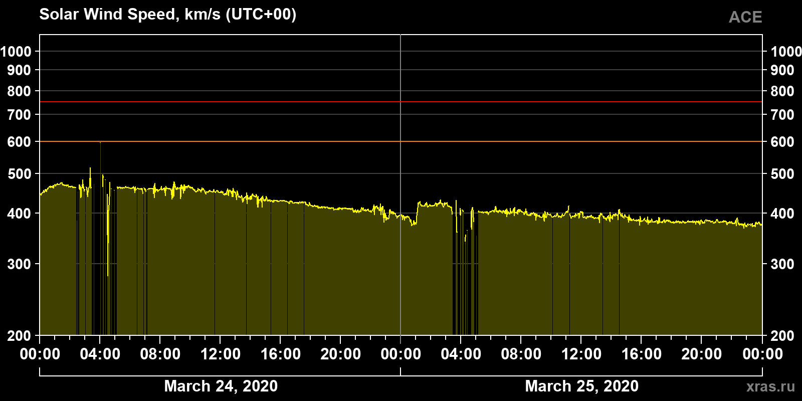 Solar wind speed