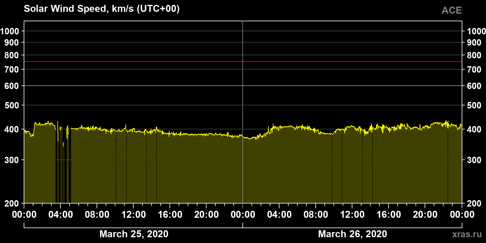 Solar wind speed