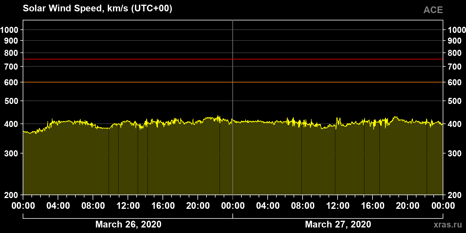 Solar wind speed