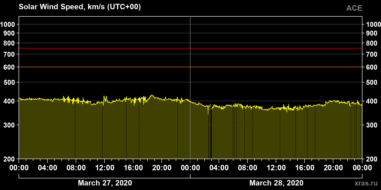 Solar wind speed
