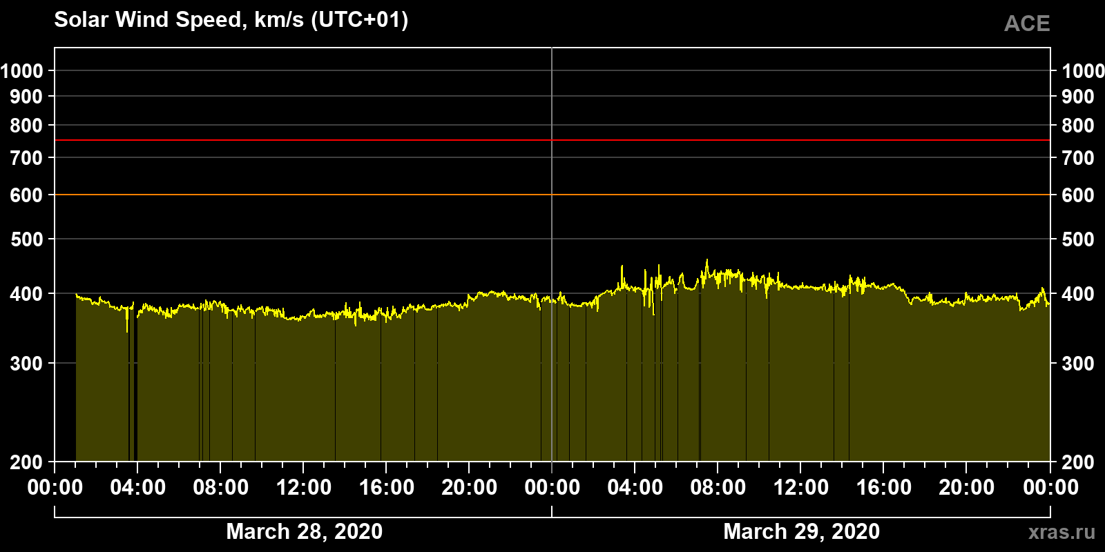 Solar wind speed