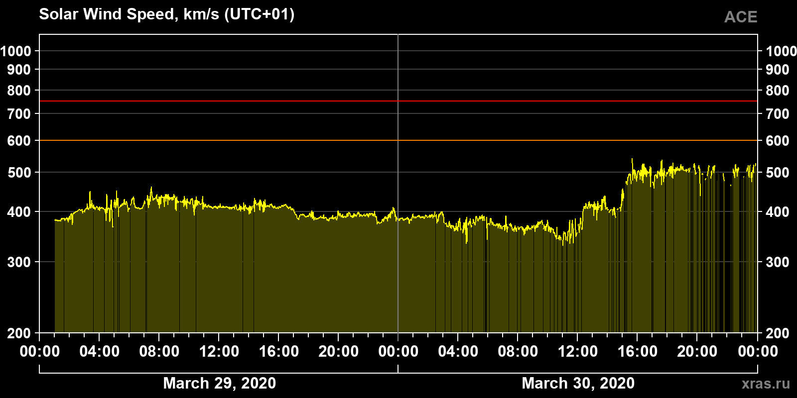 Solar wind speed