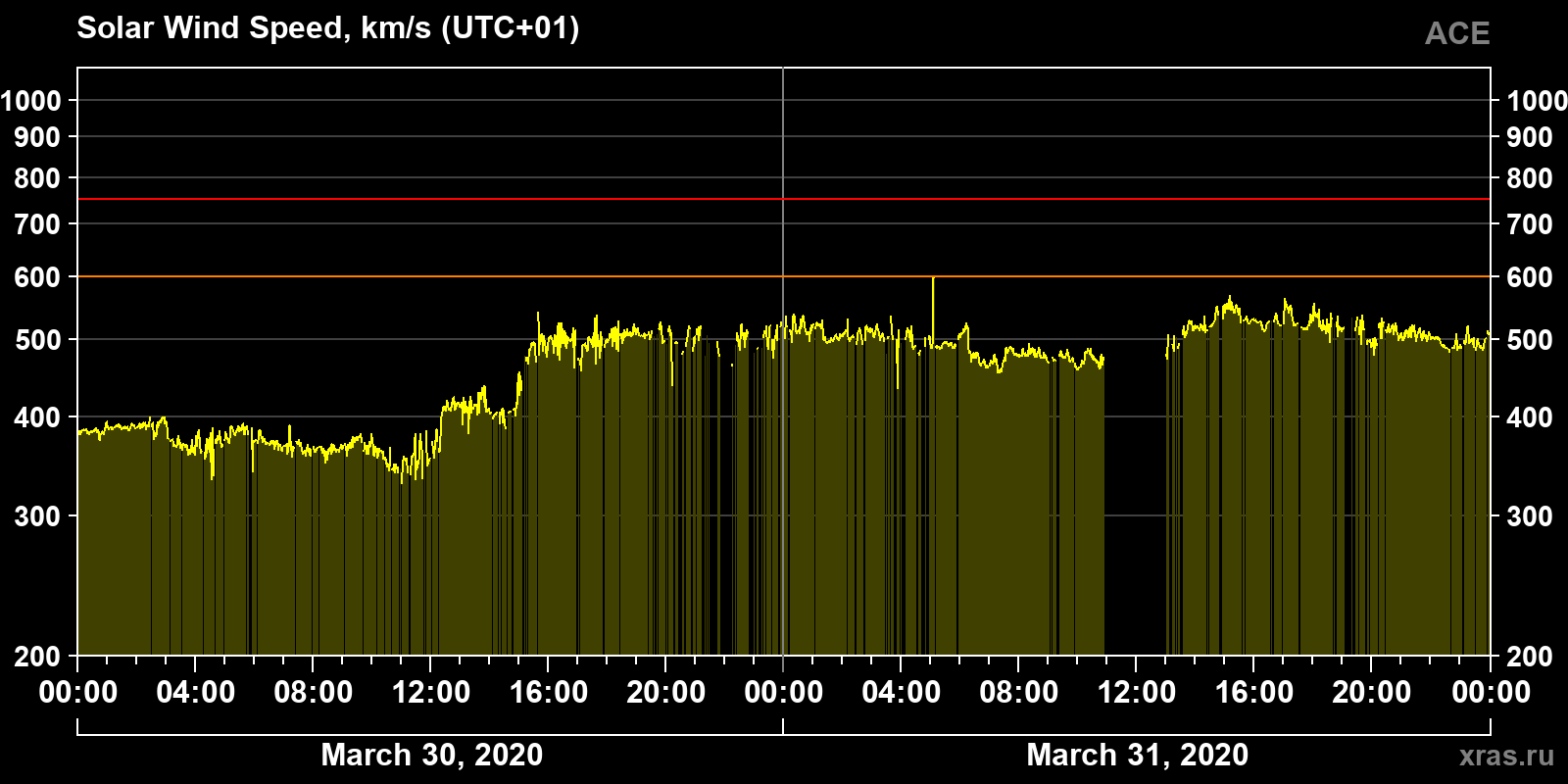 Solar wind speed