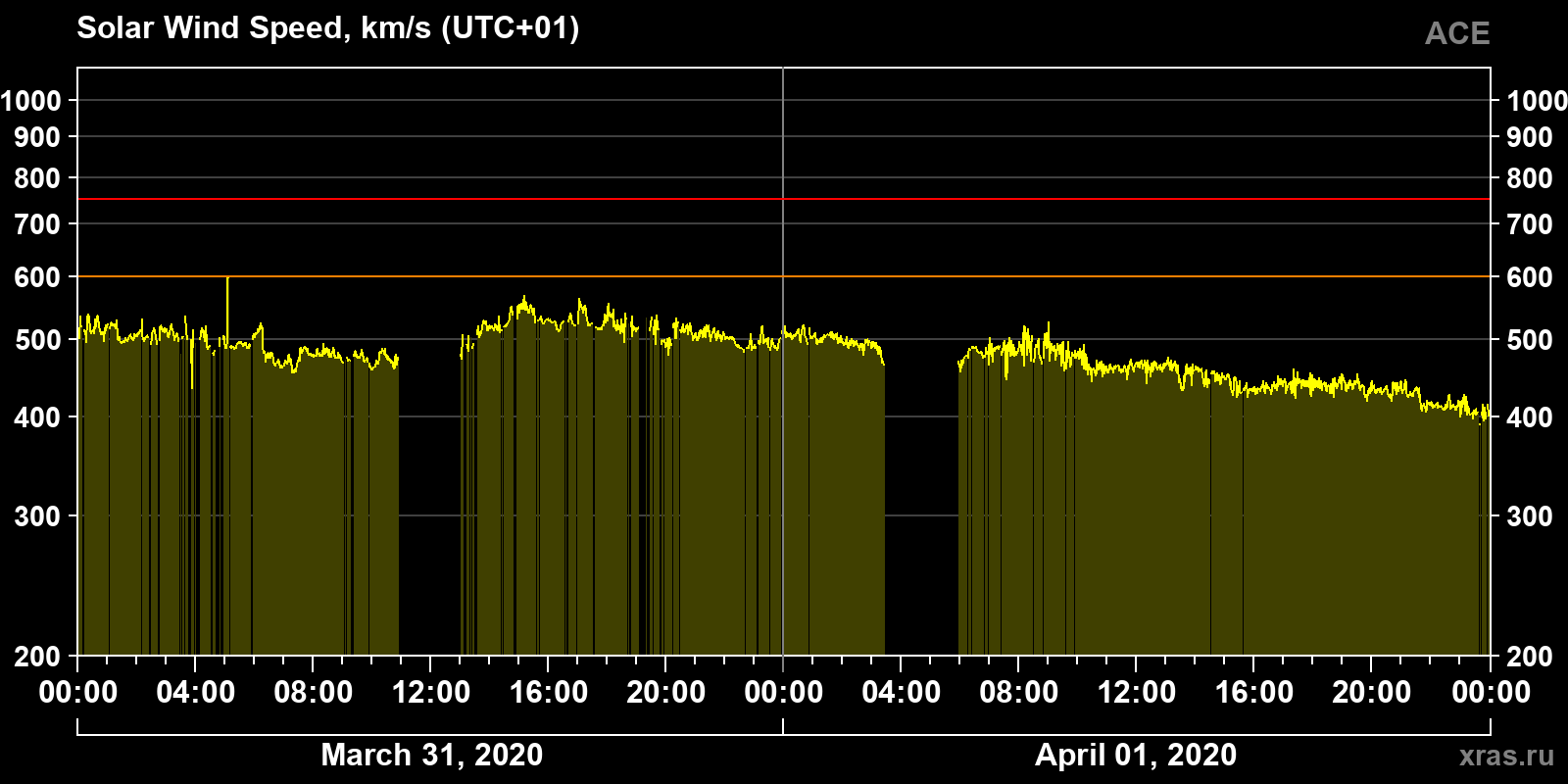 Solar wind speed