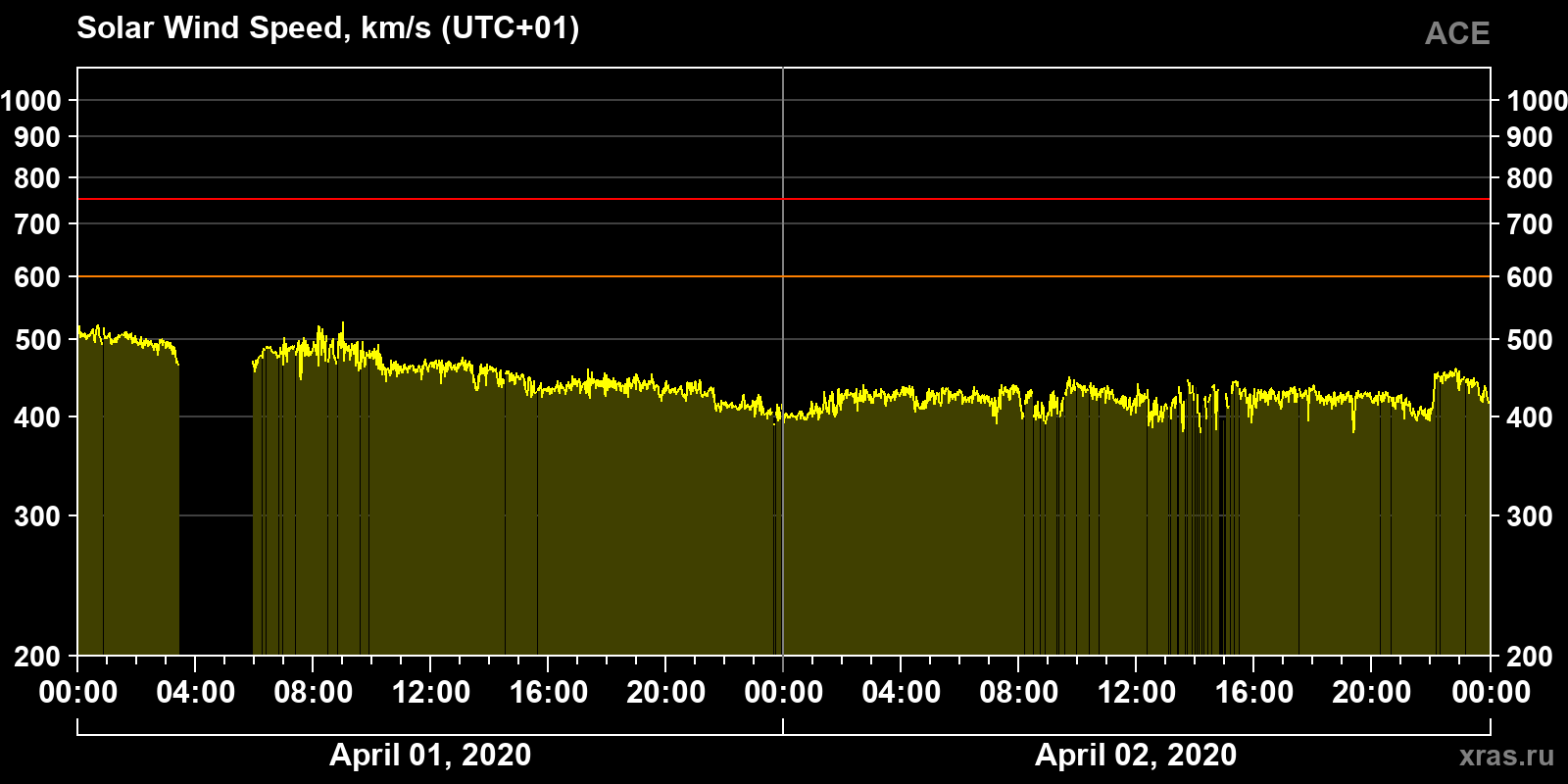 Solar wind speed
