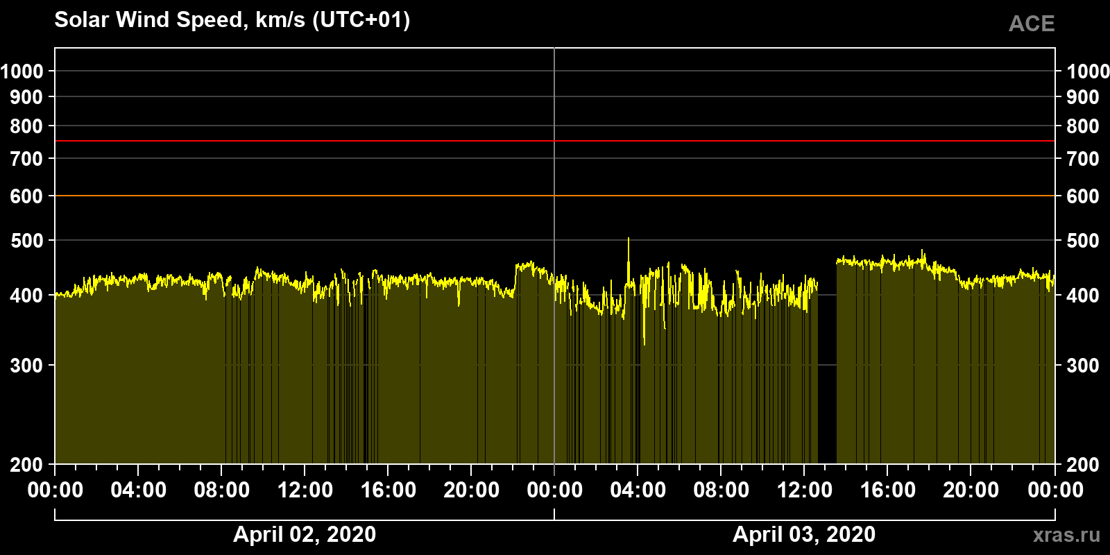 Solar wind speed