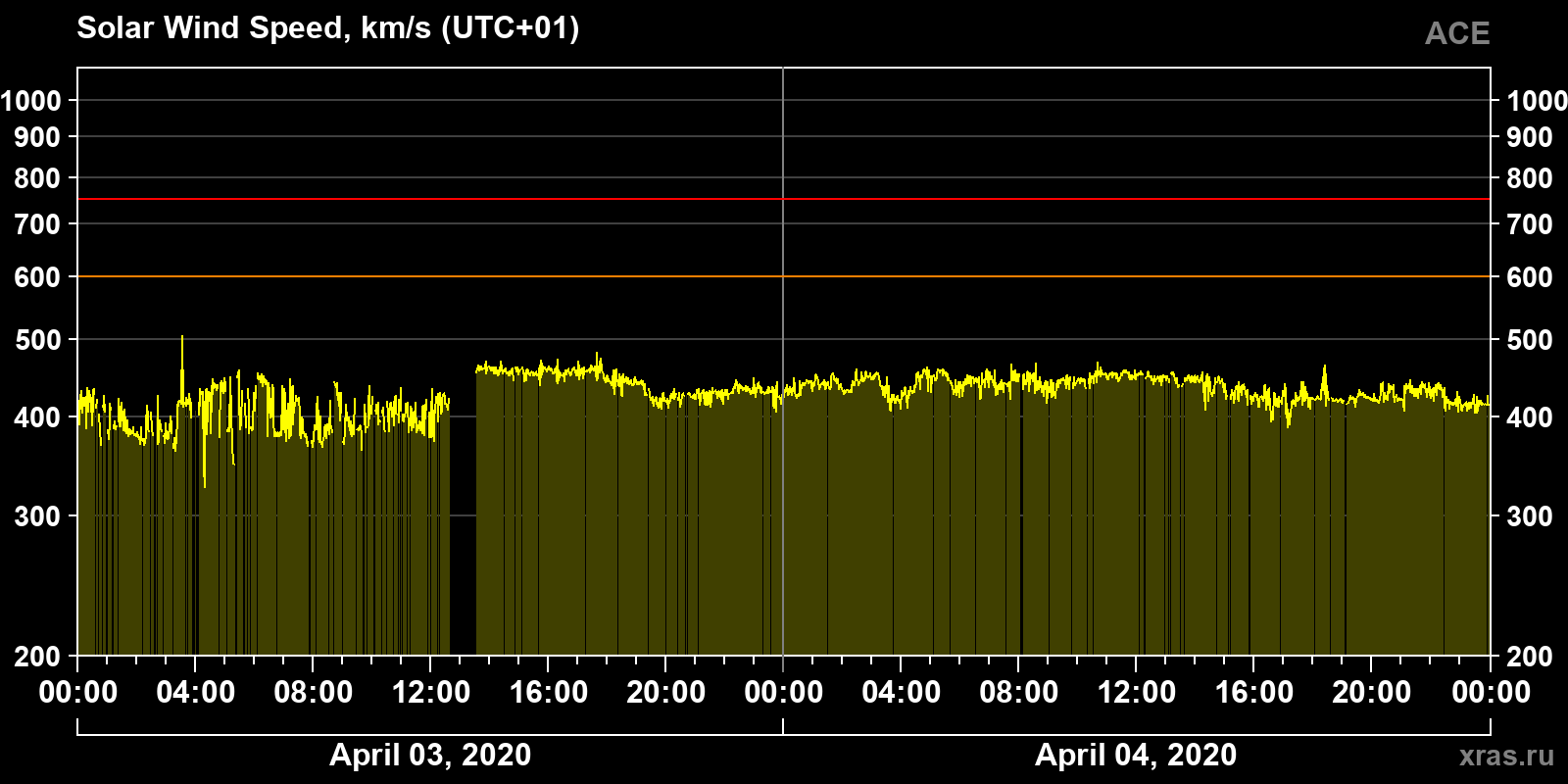 Solar wind speed