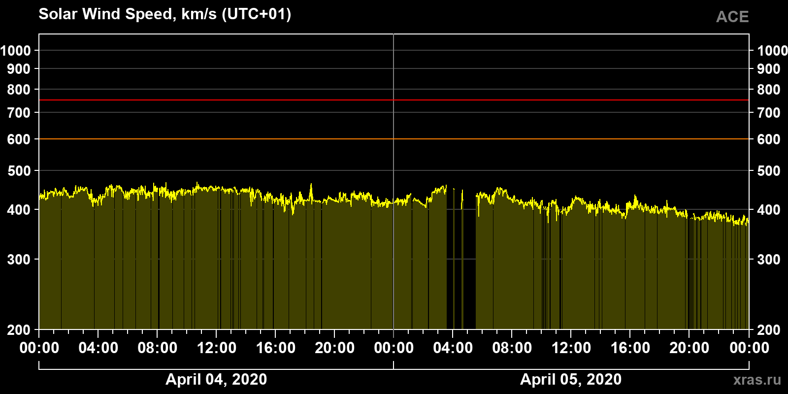 Solar wind speed