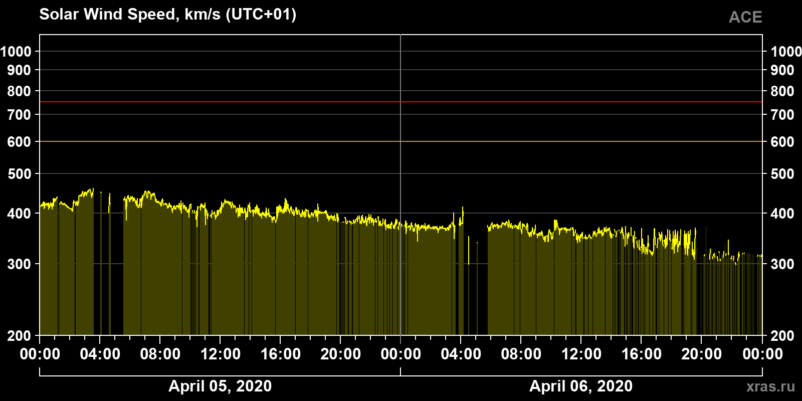Solar wind speed
