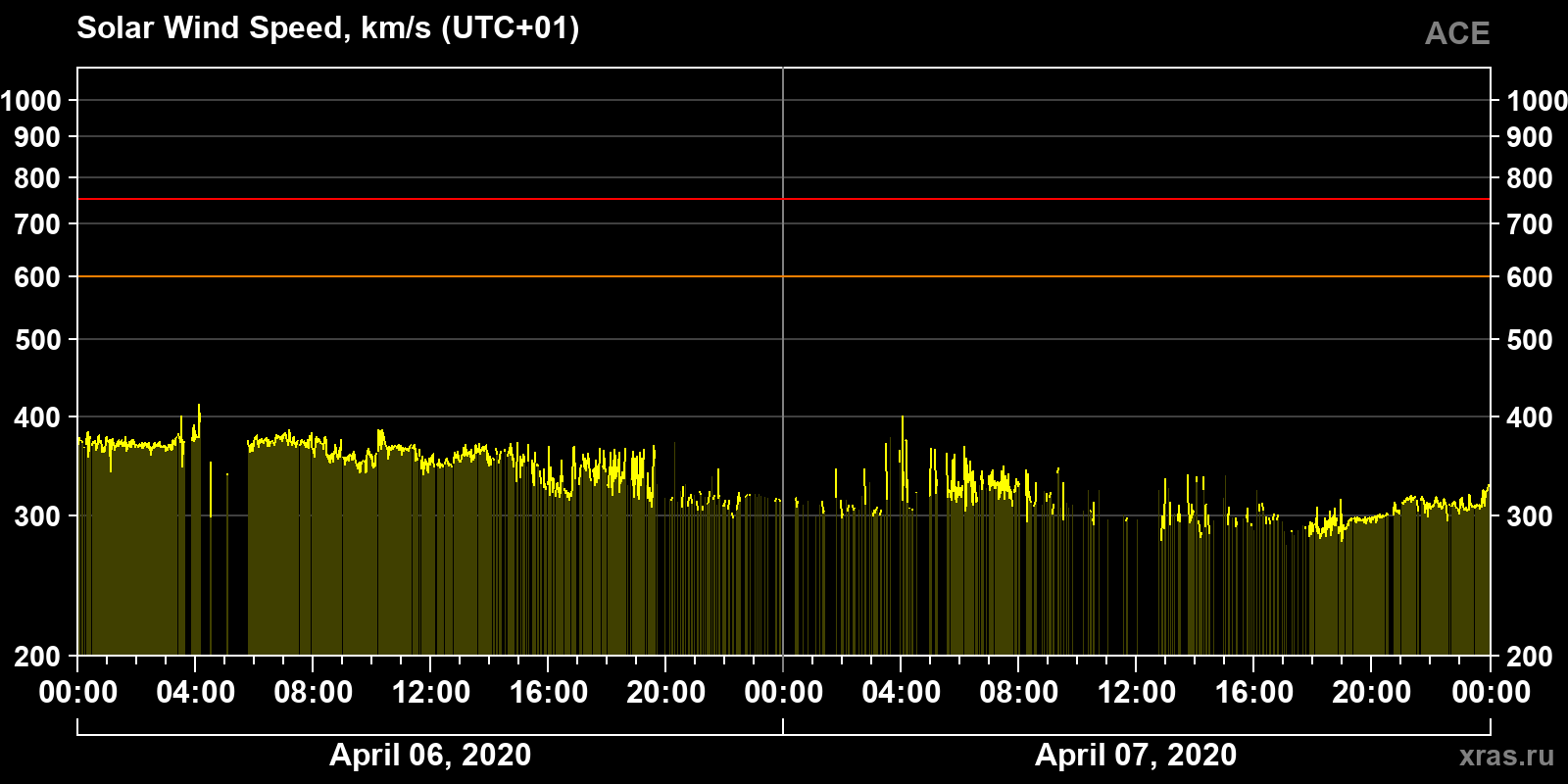 Solar wind speed