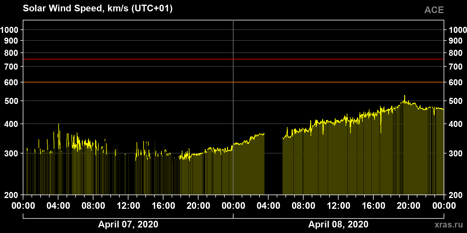 Solar wind speed