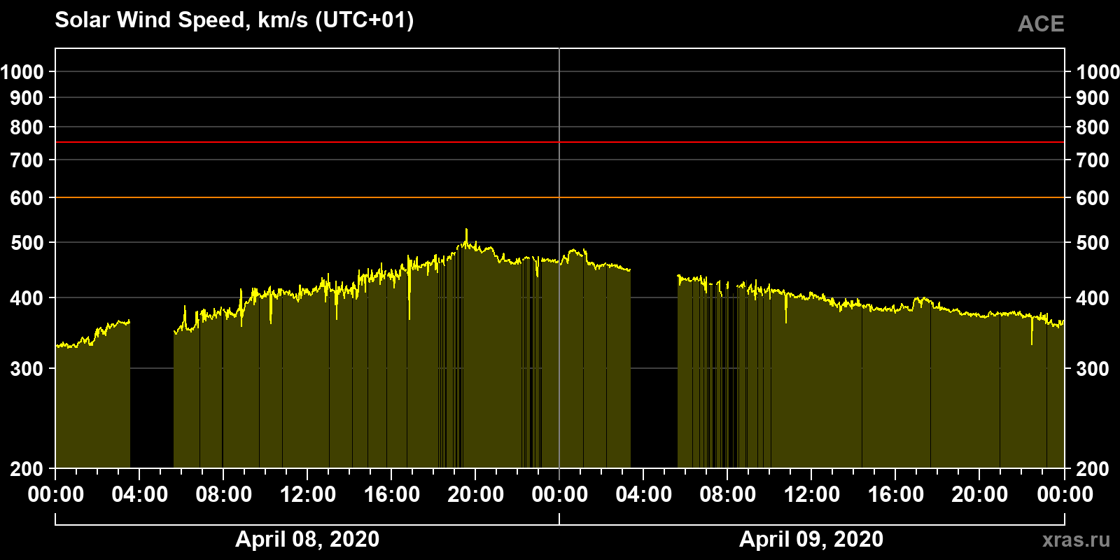 Solar wind speed