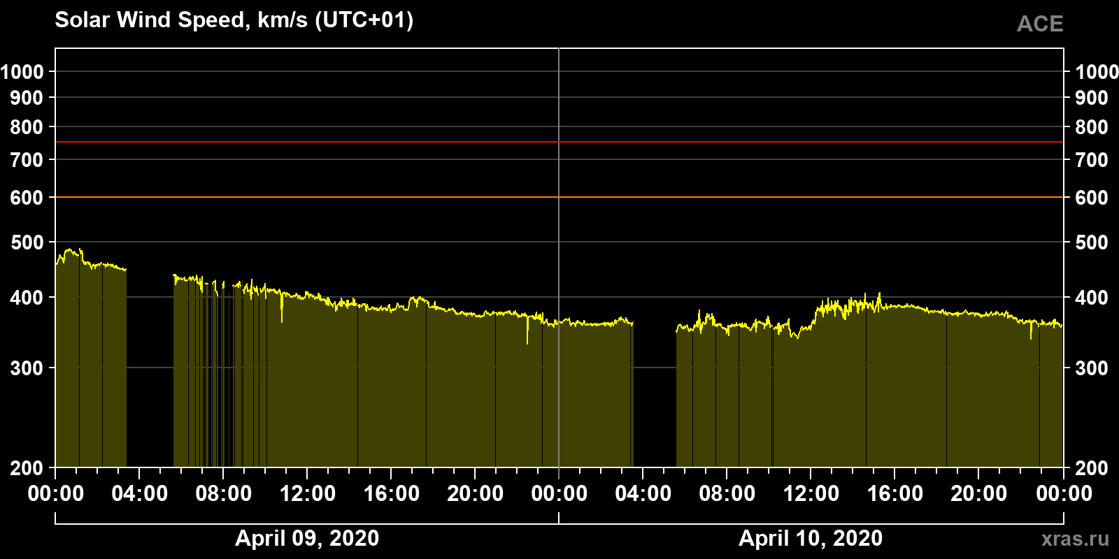 Solar wind speed