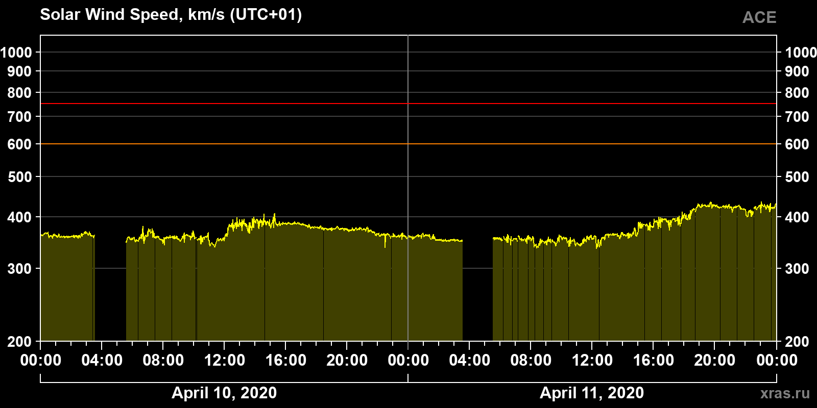 Solar wind speed