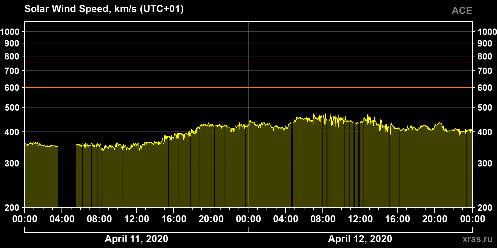 Solar wind speed